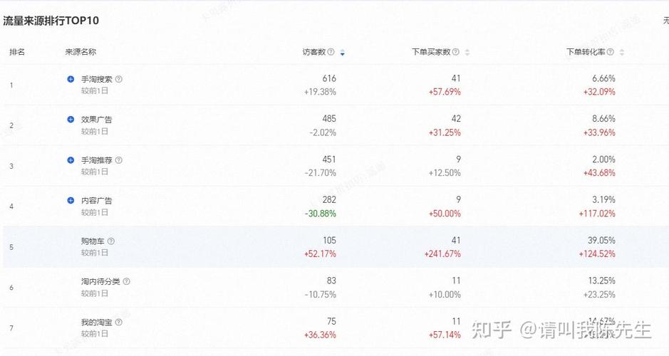 电商店铺后台七日流量来源拆解表