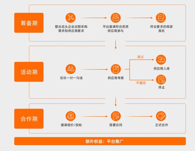 线下手工匹配平台供需冷启动场景图