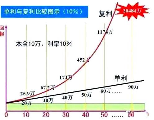 个人成长投资复利曲线示意