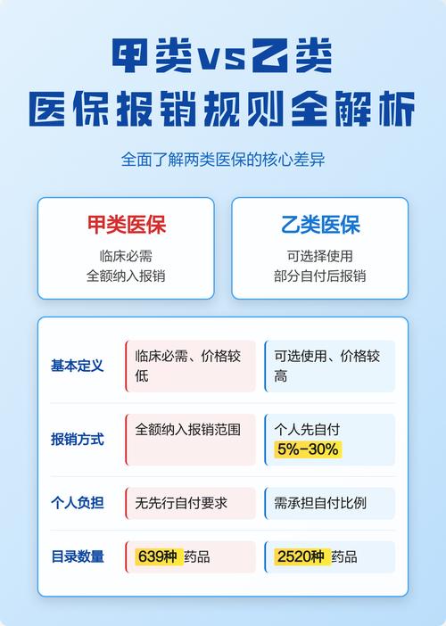 医保目录甲乙类报销规则对比表