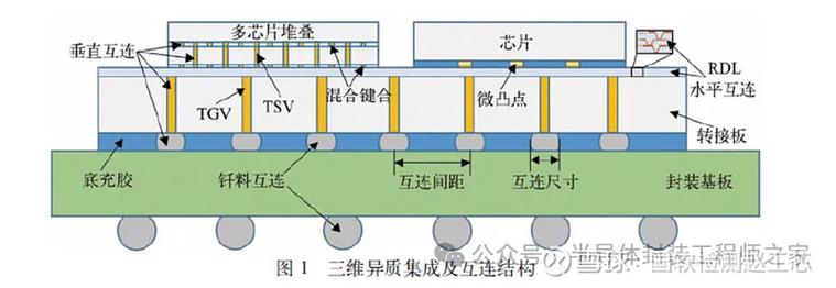 近存计算与传统芯片互连路径对比图