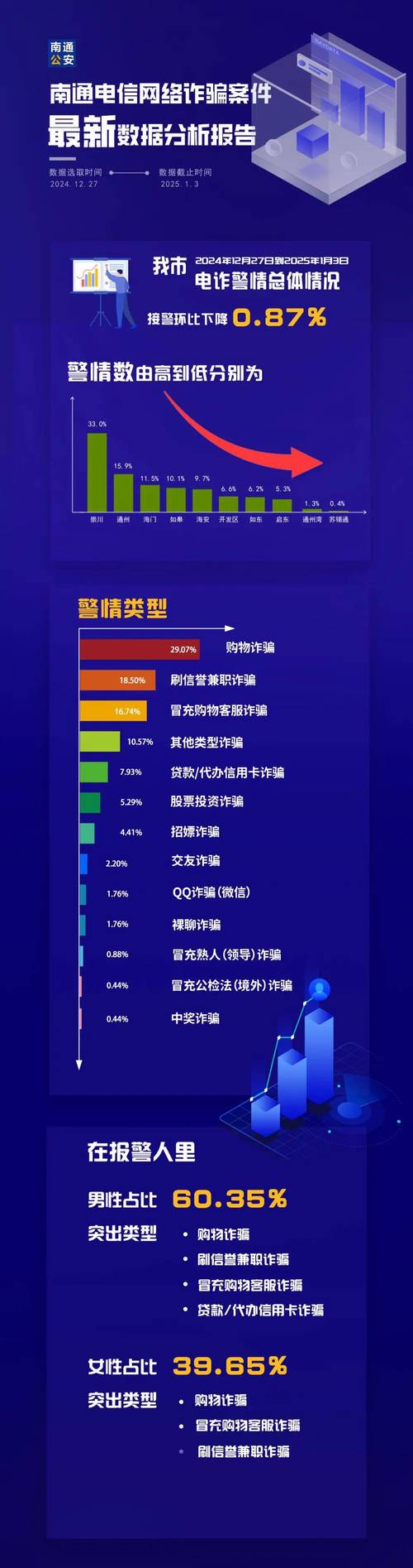 2022-2025电信诈骗案件裁判结果占比饼图