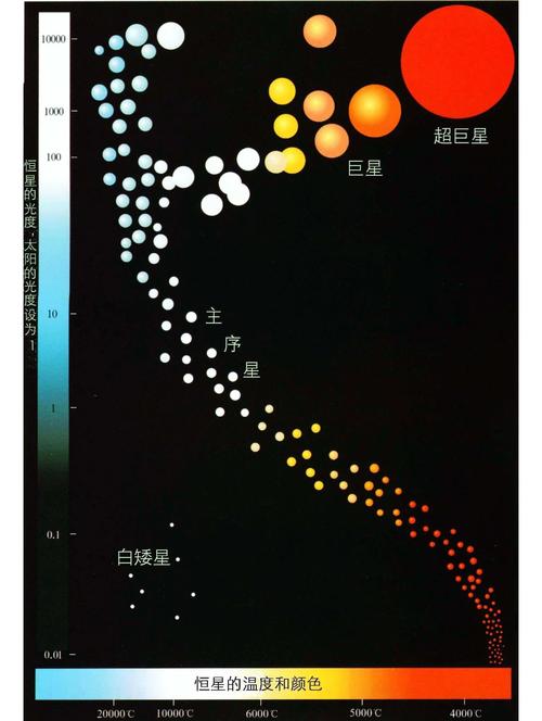 赫罗图恒星基础分类示意图