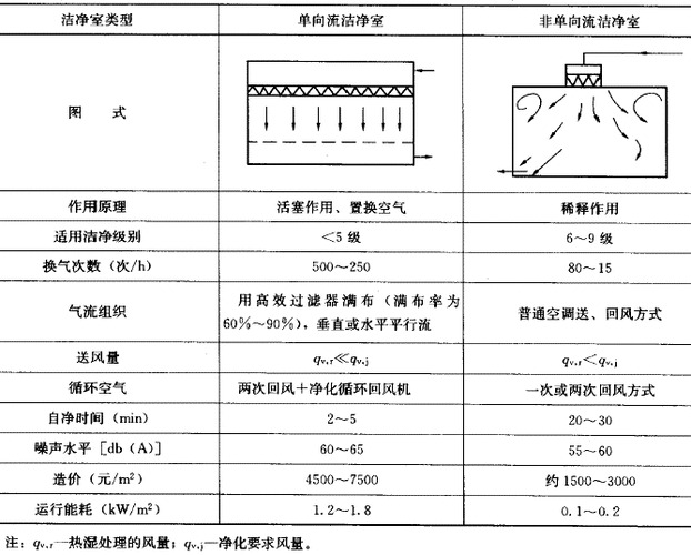 洁净室单向流与乱流对比示意图
