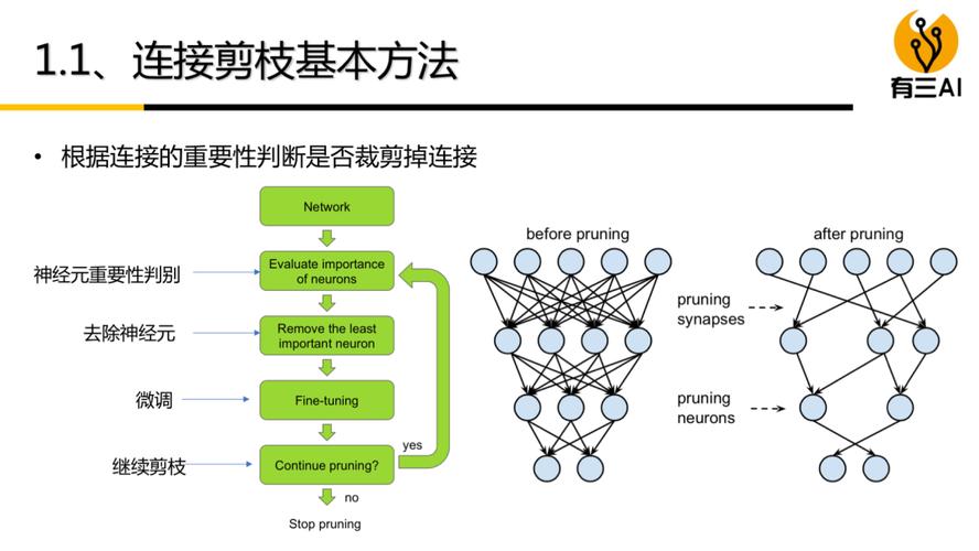 大模型参数稀疏剪枝优化示意图