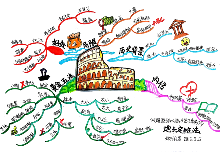 记忆宫殿技巧思维导图实例
