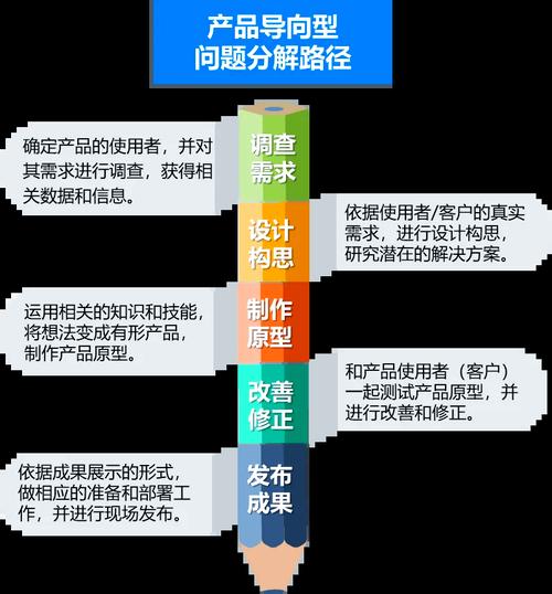 项目式学习驱动问题设计拆解示意图