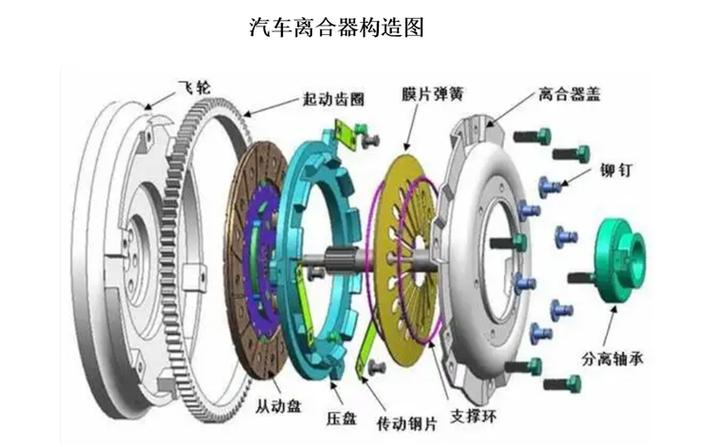 手动挡汽车变速箱离合器分解图
