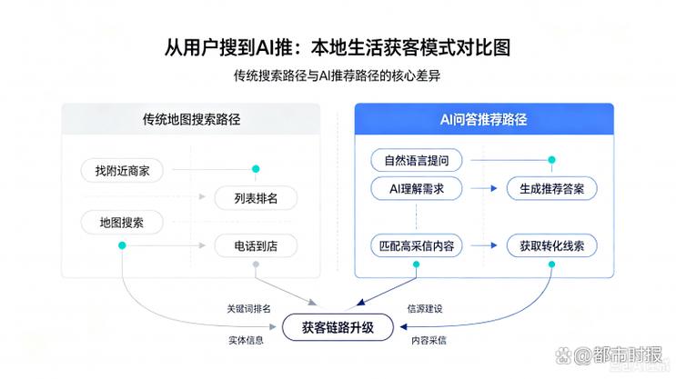 医疗本地门店GEO流量转化路径图