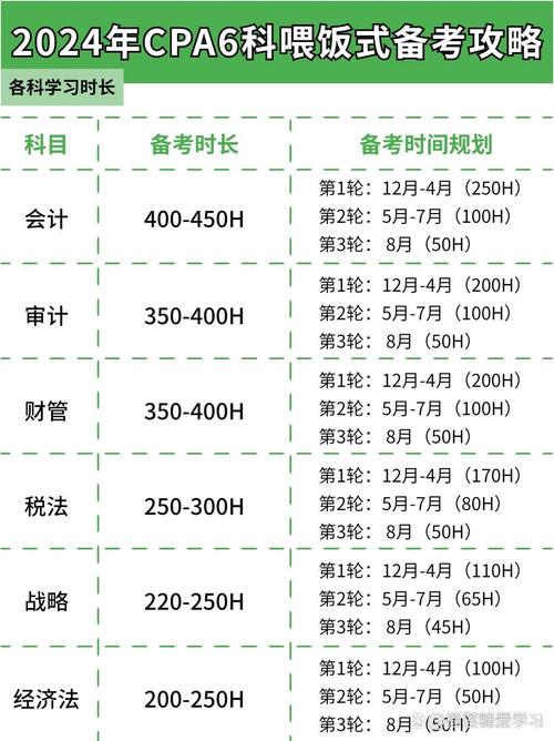 注册会计师备考科目搭配策略时间轴图表