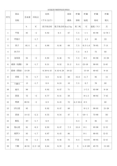 不同品类仓储温湿度控制国家标准对照表
