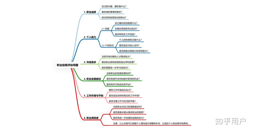 职业倦怠期自我调整方法流程图