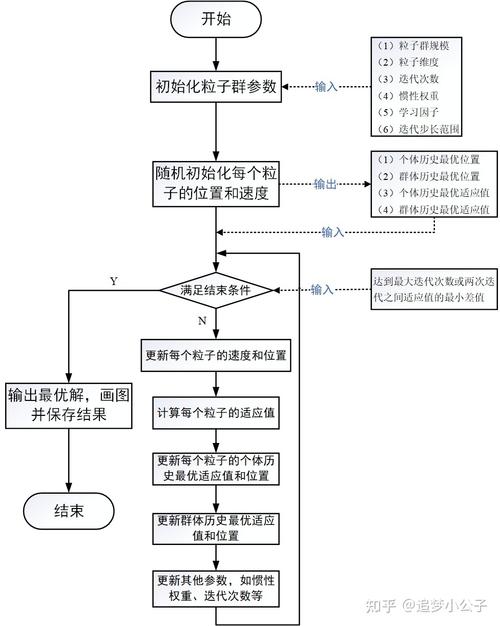 粒子群算法大模型提示词优化过程图