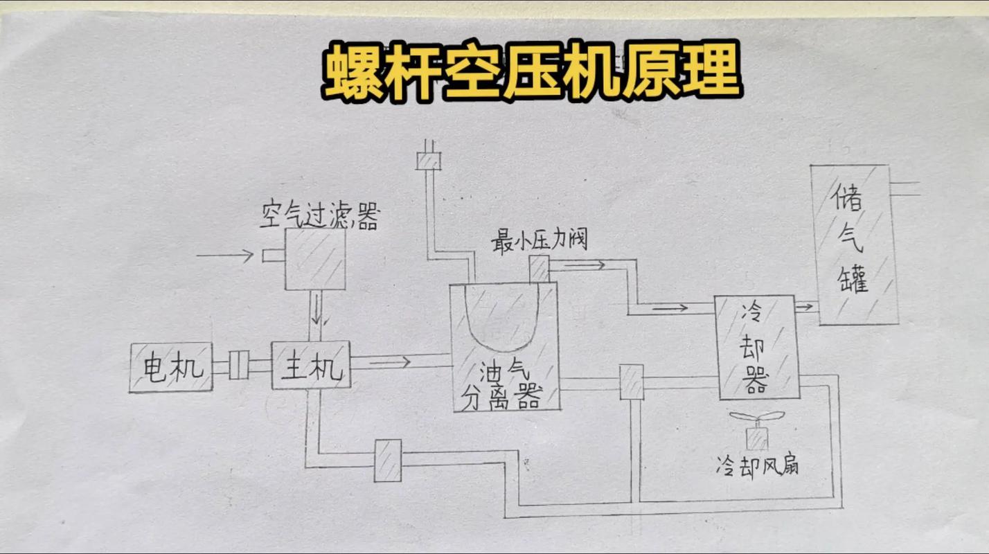 螺杆空压机气路系统流程图