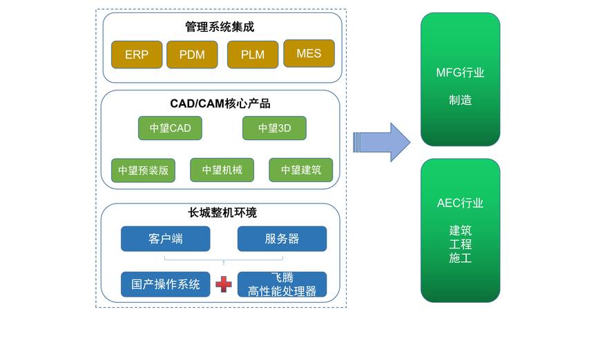 国产工业软件CADCAE双向参数关联原生架构图