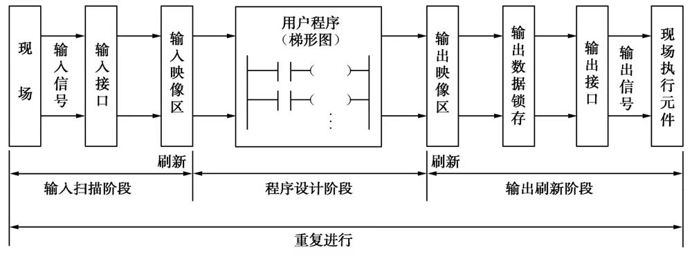 扫描周期：快就是好吗？