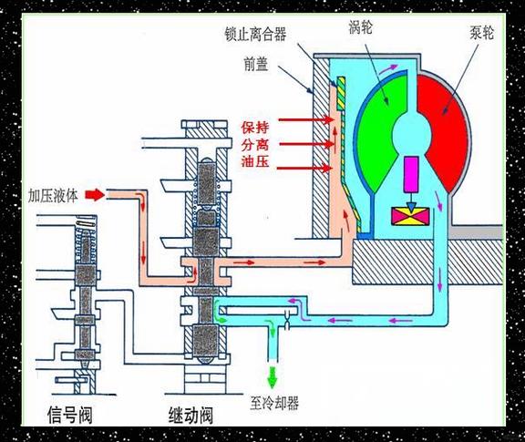 变矩器锁止离合器滑差数据流实机截图