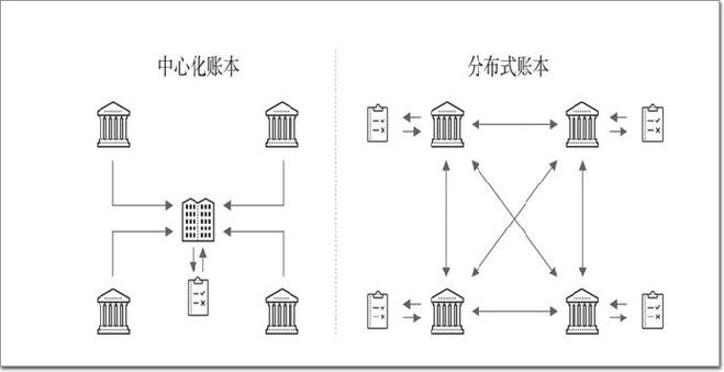 中心化账本与区块链分布式账本对比示意图