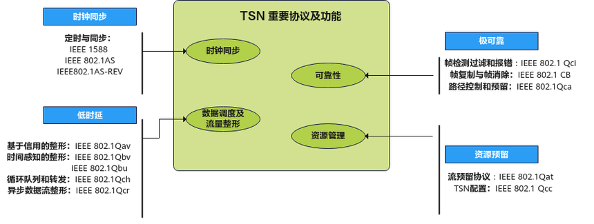 4. 时间同步：确定性网络的隐性杀手