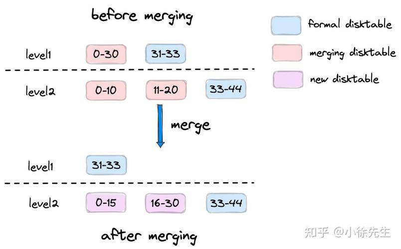 RocksDB LSM tree compaction process diagram