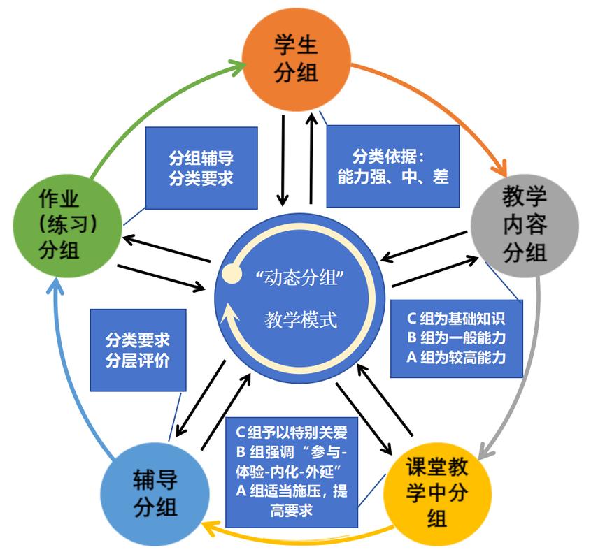 北师大混合式教学效果分组跟踪数据对比图