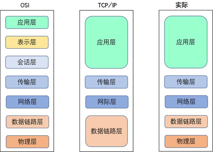 四层七层负载均衡架构对比图