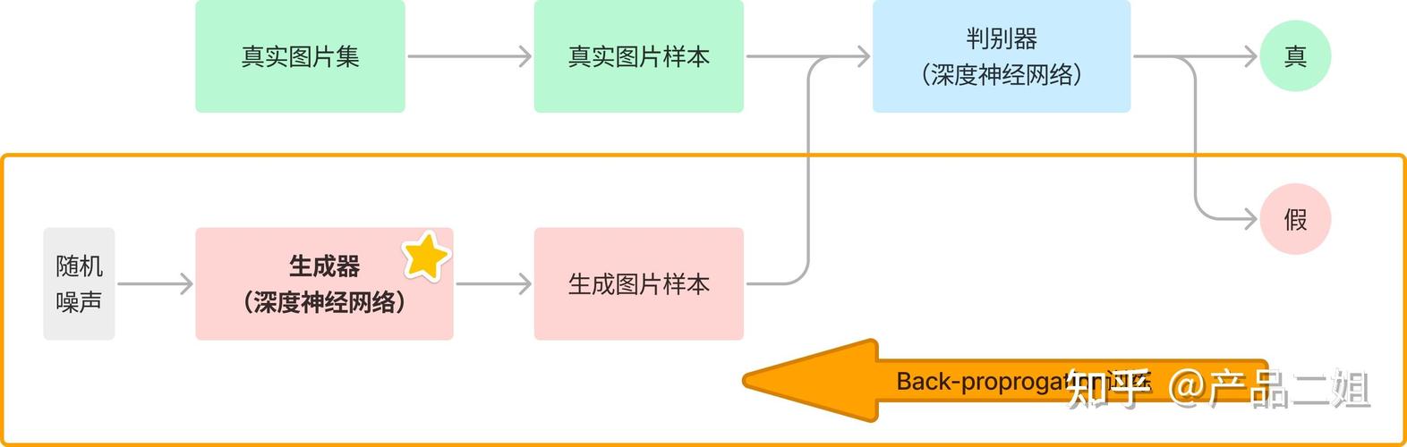 GAN生成电商模特图训练流程示意图
