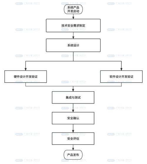 ISO 26262汽车功能安全失效模式分析流程图