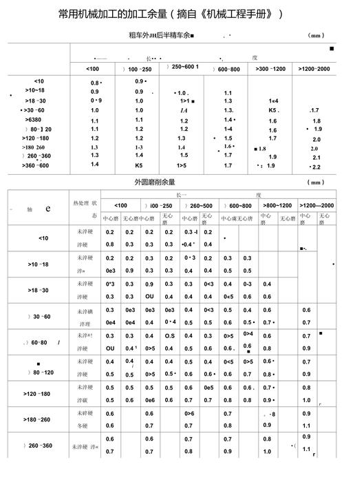 镗削不同工件加工余量分配对照表