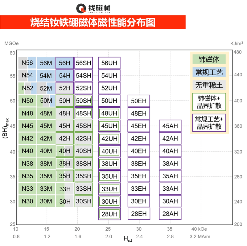 磁力架厂家不同牌号钕铁硼磁钢对比图