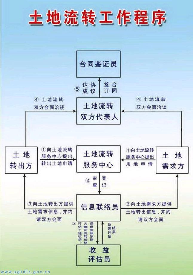 农村土地承包经营权流转流程图