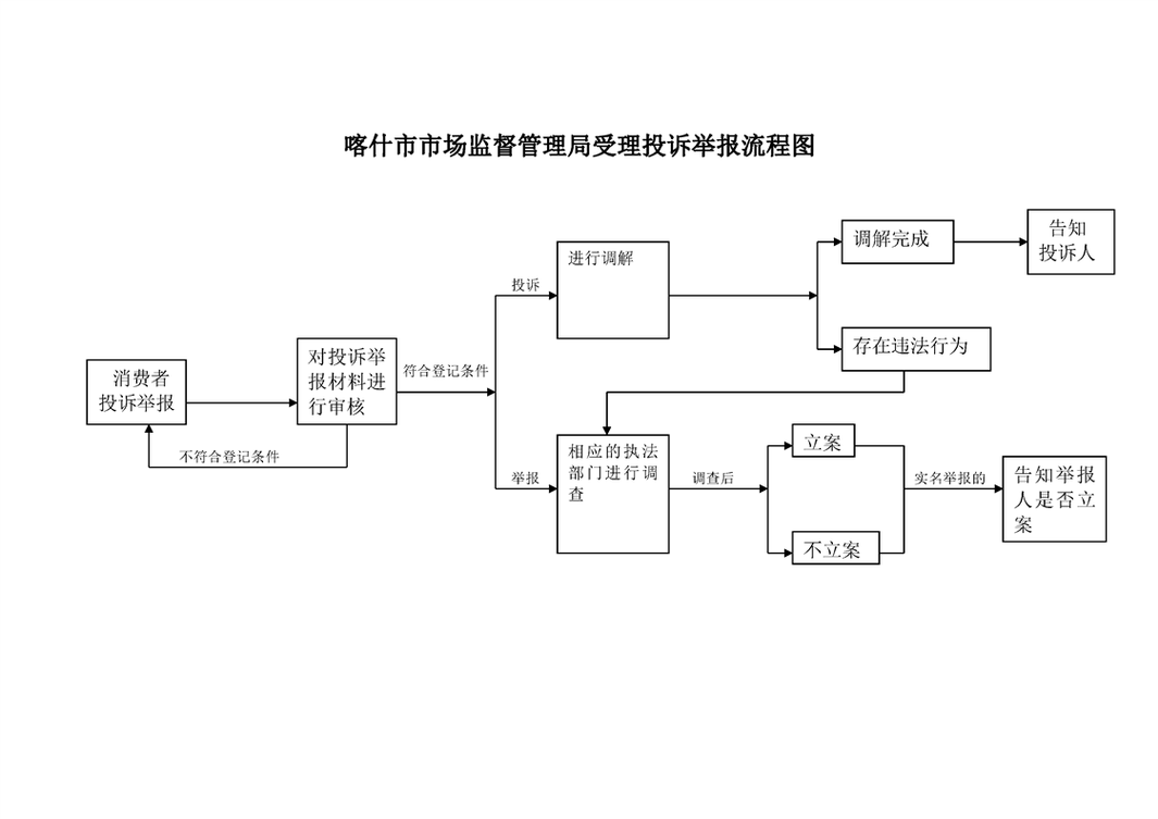 消费者投诉商品虚假宣传流程示意图