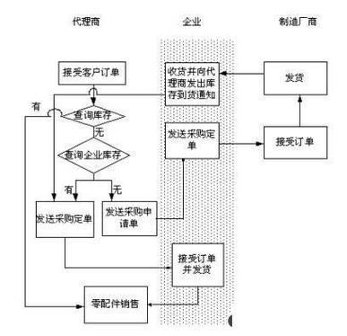 工业电商平台：为什么能帮制造企业省下30%的采购成本？