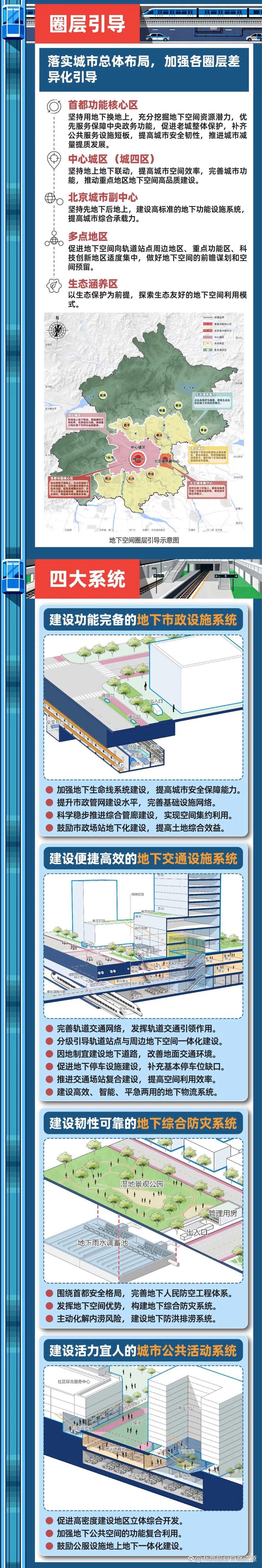 中国城市深层地下空间分层开发规划图