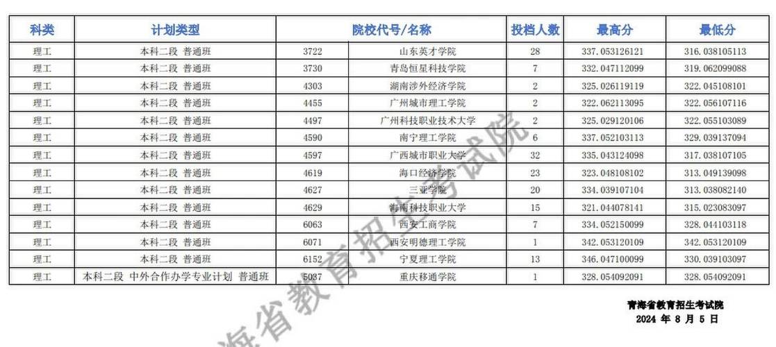 2024各省高考降分投档院校汇总表