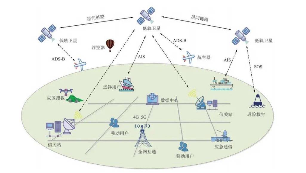 地面基站与低轨卫星互联网覆盖对比图