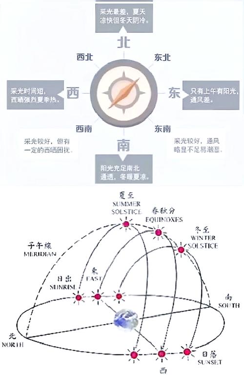 室内不同朝向光照强度对比示意图
