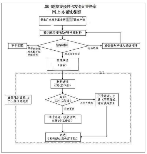 单用途商业预付卡备案查询流程图