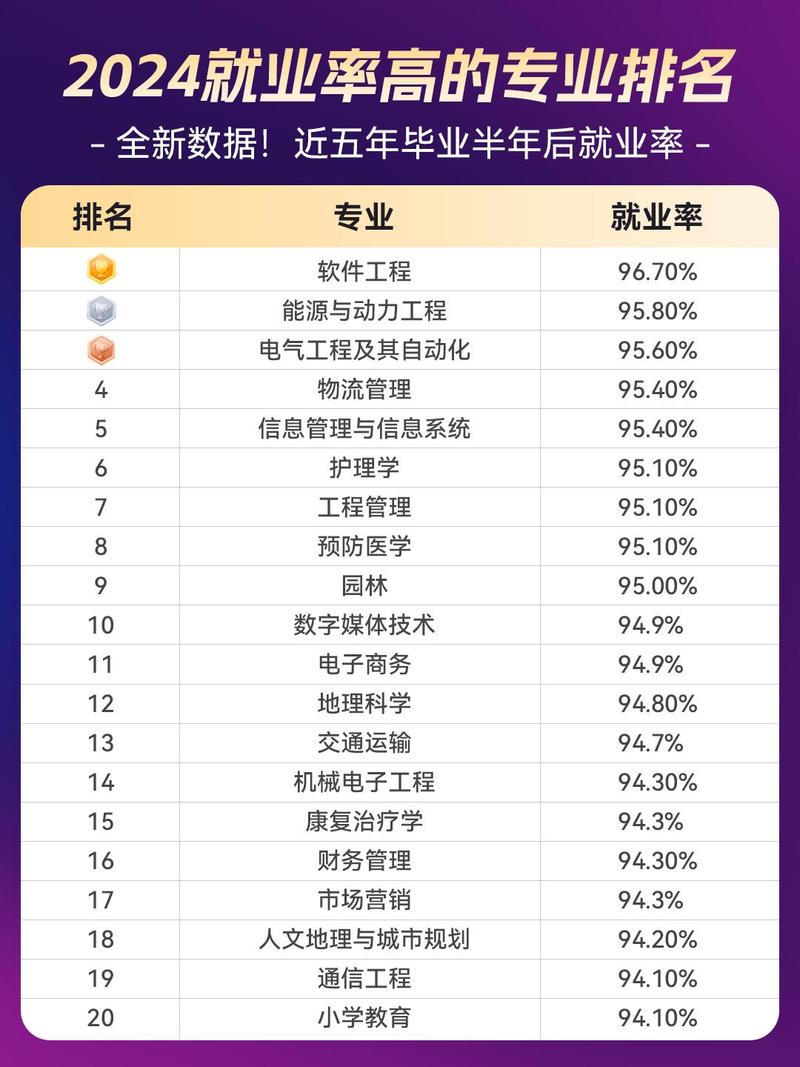 2024热门职业教育专业就业率统计表