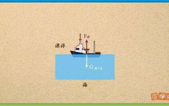钢铁空心轮船浮力原理示意图