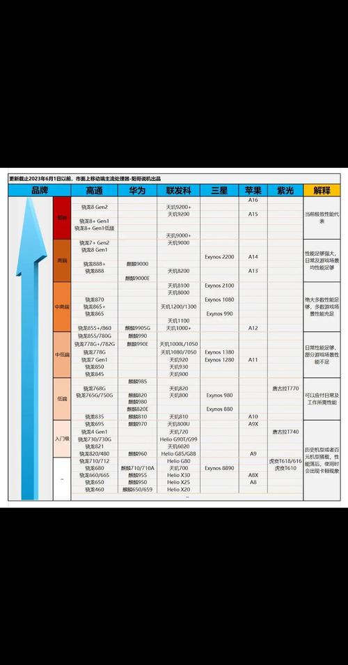 手机处理器性能和功耗对比图