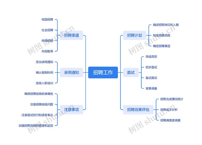 企业招聘岗位需求梳理思维导图