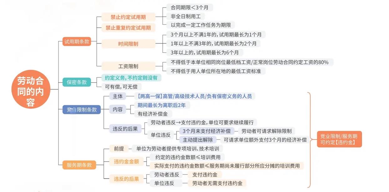 劳动法试用期用工纠纷证据留存示意图