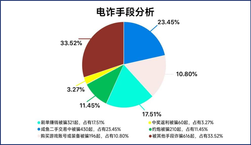 2020-2023电信诈骗受害者行为特征统计图