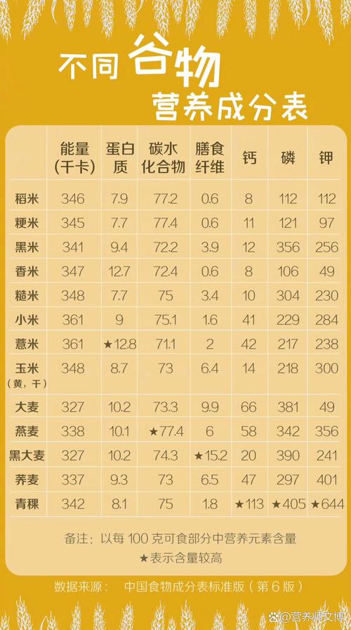 全谷物与精制谷物营养成分对比图