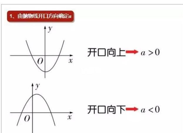 初中二次函数开口方向对称轴顶点坐标示意图
