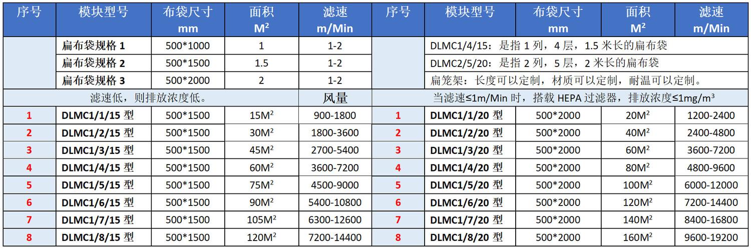 不同工业工况除尘设备选型对比表