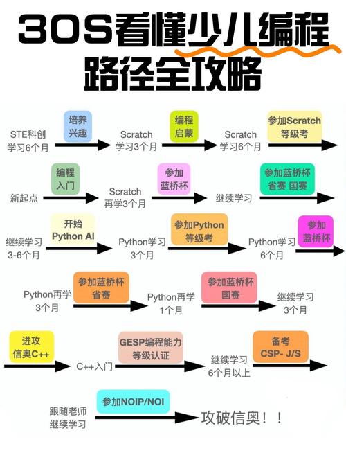 30岁零基础转行IT学习路线图