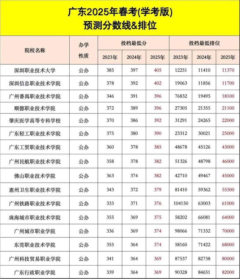 高考志愿投档全省排名对比表