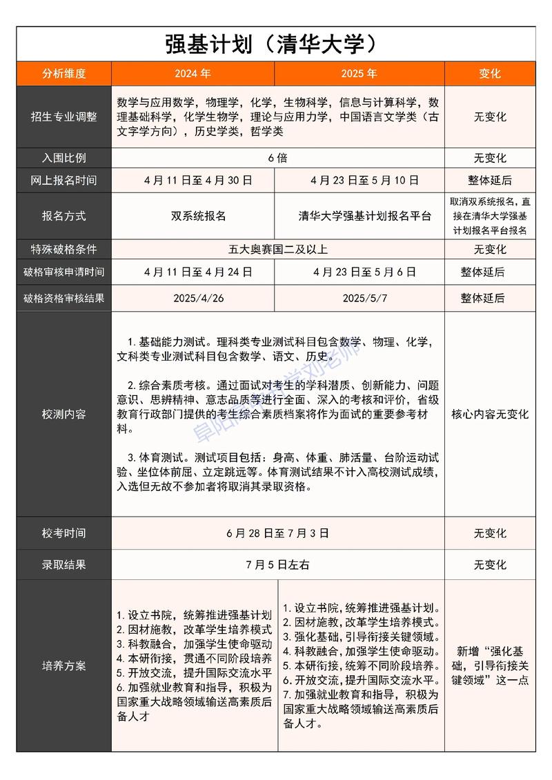 清华强基计划培养方案架构